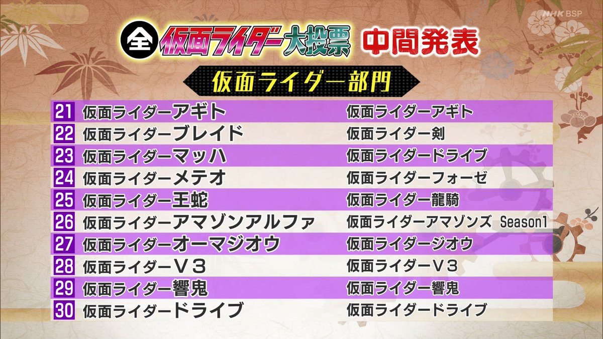全仮面ライダー大投票 の中間発表 11位から30位までで ベスト10は明かしてくれませんでしたね でも 後に朝ドラに出るドライブの30位は低くないです それと フォーゼのメテオが24位っていうのも 低いでしょ メテオは朝ドラのあと大河にも出る仮面ライダーなんですよ 全仮面ライダー大投票 の中間発表 11位から30位までで ベスト10は明かしてくれませんでしたね でも 後に朝ドラに出るドライブの30位は低くないです それと フォーゼのメテオが24位っていうのも 低いでしょ メテオは朝ドラのあと大河にも出る仮面ライダーなんですよ