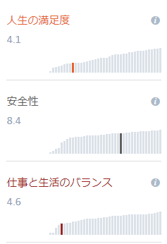 robotdesita's tweet photo. 日本の所得、もはやOECD諸国の平均より低いのか!
「健康」「市民参加」「人生の満足度」「仕事と生活のバランス」どのインデックスも平均より悪いやん。
何か一つくらい良いところ無いの?と思ったら
「水質」だそうです。そう...水質ね...。
#OECD #BetterLifeIndex
https://t.co/5x6Azwjxku https://t.co/ASjC6BDvZu