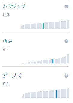 robotdesita's tweet photo. 日本の所得、もはやOECD諸国の平均より低いのか!
「健康」「市民参加」「人生の満足度」「仕事と生活のバランス」どのインデックスも平均より悪いやん。
何か一つくらい良いところ無いの?と思ったら
「水質」だそうです。そう...水質ね...。
#OECD #BetterLifeIndex
https://t.co/5x6Azwjxku https://t.co/ASjC6BDvZu