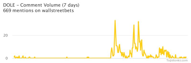 $DOLE one of the most mentioned on wallstreetbets over the last 7 days

Via https://t.co/LzObk84nbr

#dole    #wallstreetbets https://t.co/bV8ah7ibtD