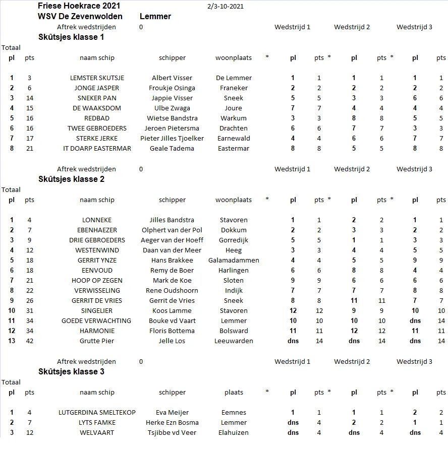 Uitslagen dag 1 #FHR21 <a href="/Zevenwolden/">PR Zevenwolden</a> <a href="/SKSskutsjesilen/">SKS skûtsjesilen</a> <a href="/IFKSskutsjesile/">IFKS skûtsjesilen</a>