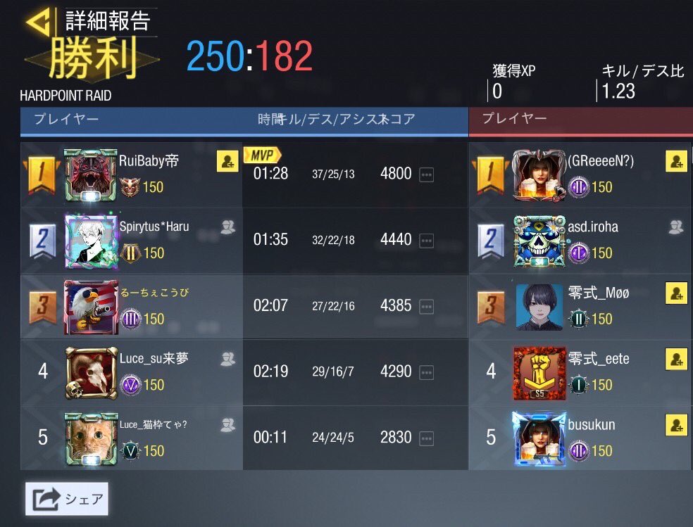 Luce_cod's tweet photo. Luceスクリム戦績

10/2 22時

Ascend 様

3-1 win

本日はスクリムを組んで頂きありがとうございました！
またの機会がありましたらよろしくお願い致します🙇‍♀️ https://t.co/eFVVi6Eejg