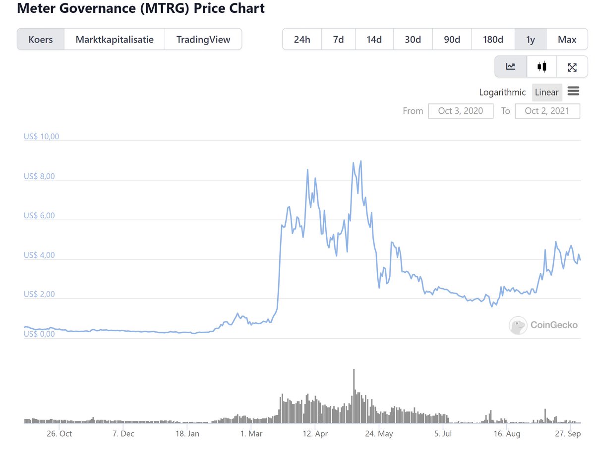 An upcoming Gem is currently $MTRG💎
<a href="/Meter_IO/">⚡️Meter.io⚡️</a> 

A project partnering up with lots of Keyplayers to build a fully Decentralized Economy!

- 29M Mcap
- Tokens in Circ 7.3M

Bridge Partnerships, Bridge V2, Voltswap, Liquidity farming, Lending/Borrowing this MONTH

Buying Range🎯