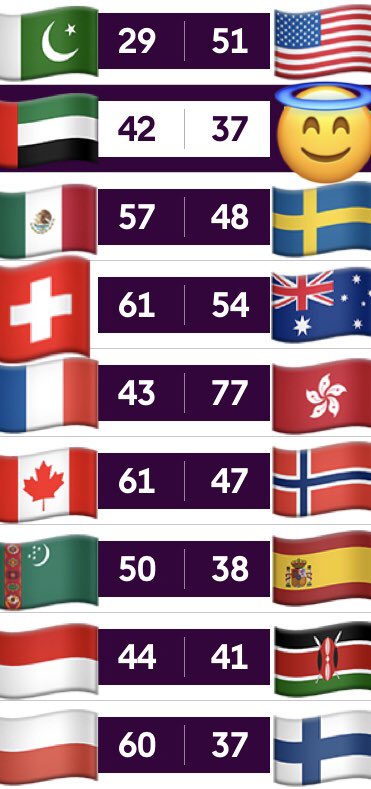 GlobalSaintsFC's tweet photo. And then there were 2
🇨🇦Canada (61) defeating 🇳🇴Norway (47) means only 🇭🇰Hong Kong and 🇹🇭Thailand remain undefeated after six #FPL games.
🇨🇭The Swiss (61) are now finally off the mark with an impressive win over 🇦🇺Australia (54)
While 🏴Wales drew with 🇻🇳Vietnam in a classic! https://t.co/NHHnilZ2v5