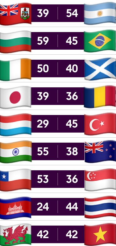 GlobalSaintsFC's tweet photo. And then there were 2
🇨🇦Canada (61) defeating 🇳🇴Norway (47) means only 🇭🇰Hong Kong and 🇹🇭Thailand remain undefeated after six #FPL games.
🇨🇭The Swiss (61) are now finally off the mark with an impressive win over 🇦🇺Australia (54)
While 🏴Wales drew with 🇻🇳Vietnam in a classic! https://t.co/NHHnilZ2v5