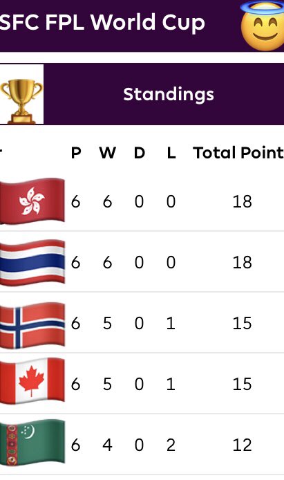 GlobalSaintsFC's tweet photo. And then there were 2
🇨🇦Canada (61) defeating 🇳🇴Norway (47) means only 🇭🇰Hong Kong and 🇹🇭Thailand remain undefeated after six #FPL games.
🇨🇭The Swiss (61) are now finally off the mark with an impressive win over 🇦🇺Australia (54)
While 🏴Wales drew with 🇻🇳Vietnam in a classic! https://t.co/NHHnilZ2v5