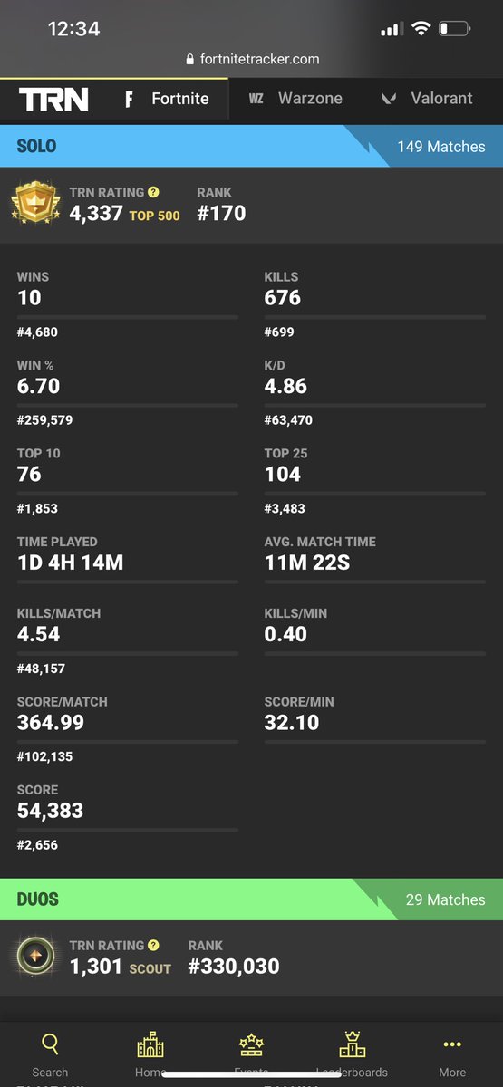 OpticRedrum's tweet photo. Won my 9th and 10th Solo Game, in the top 200 for TRNRating Solos, just above Typical Gamer 👀 #TrnRating #Fortnite #FNSolo #VictoryRoyale https://t.co/3qAwvOw7Cs