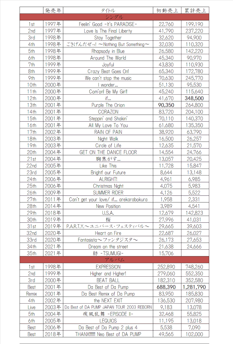 DA PUMPの初動売上・累計売上一覧 CD総売上約675万枚。