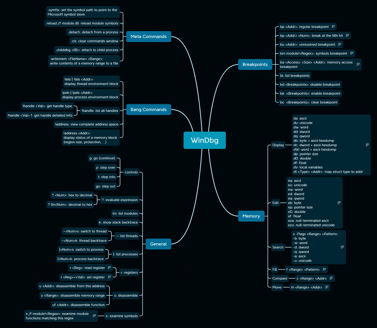 A little #WinDbg cheat sheet, might be helpful.

Check the github repo for the mindmap file.
github.com/N1ght-W0lf/Win…