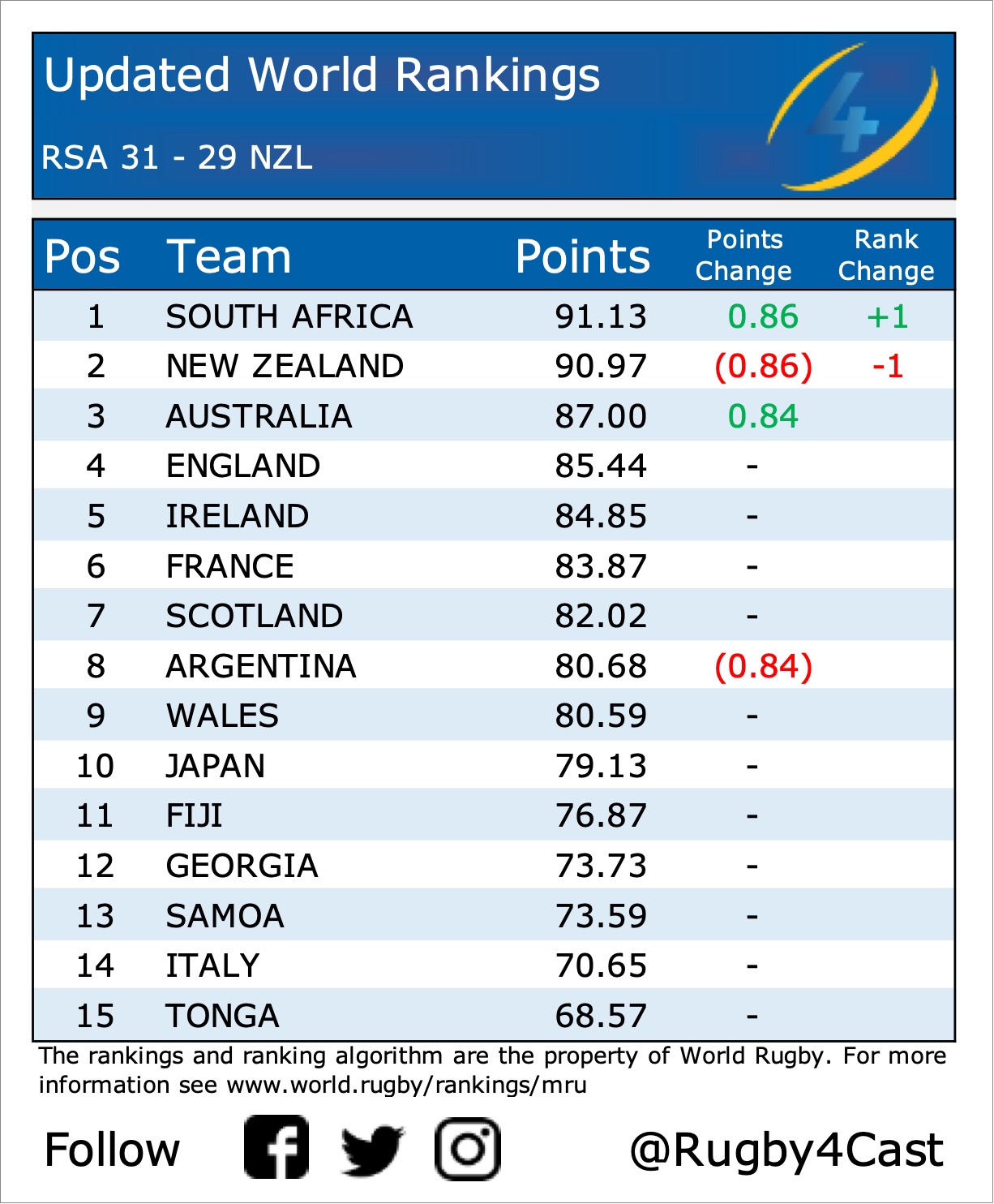 World rugby scores discount