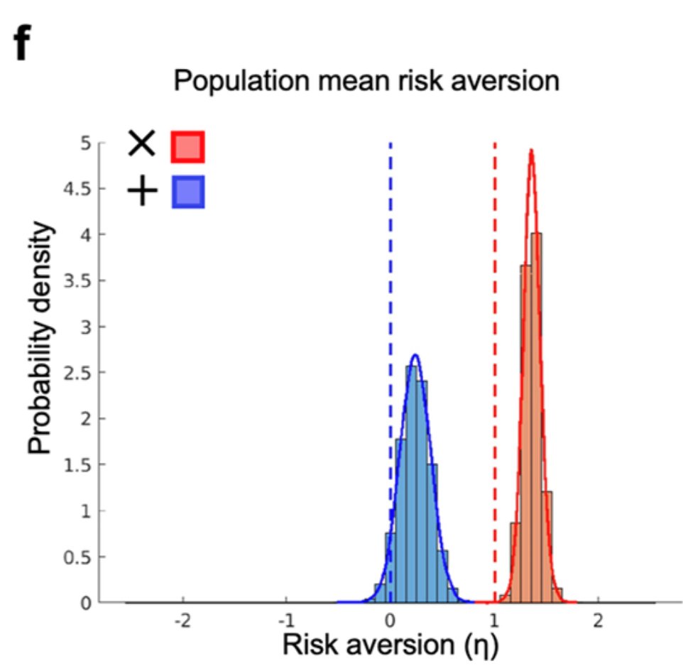 ole_b_peters's tweet image. I just saw that the Copenhagen experiment has finally been published in peer-reviewed form:
doi.org/10.1371/journa…

Even better: the journal @PLOSCompBiol is open-access and you can leave comments, critiques, reviews. 

What do you think of the experiment? Or of EE?
