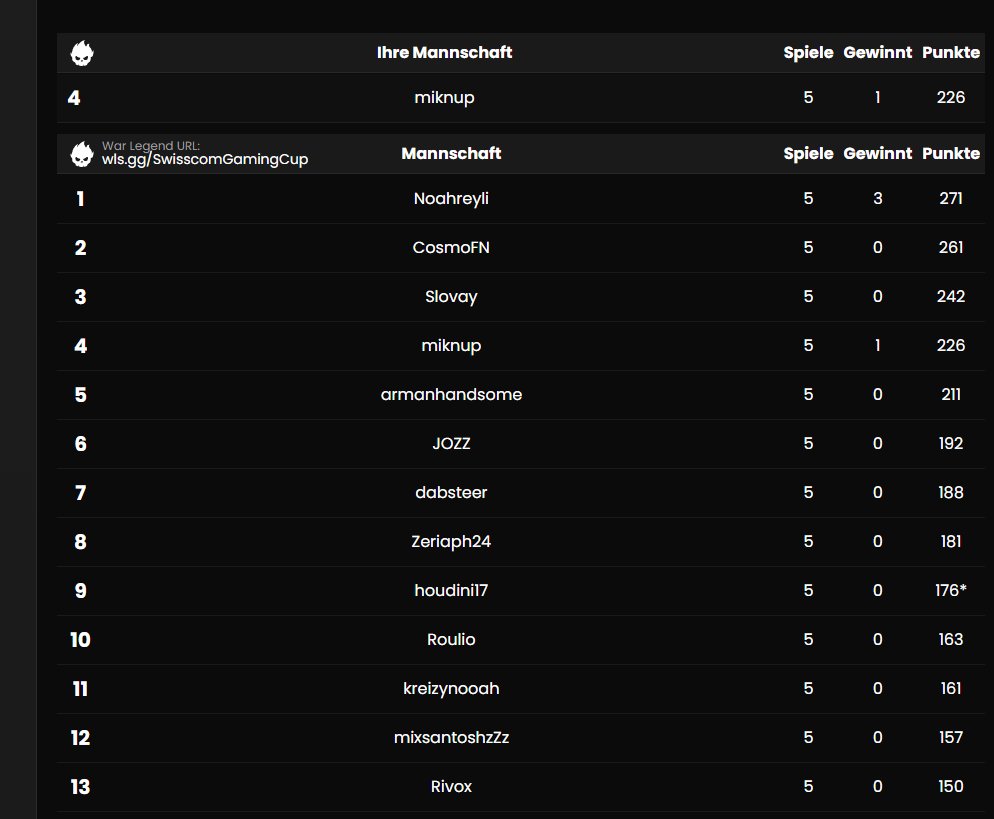 4th Swisscom Solo Cup (600$)
