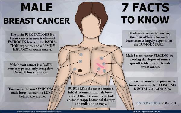 MichaelVClarke's tweet photo. @MikeClarkeEDI @Mac_campaigning @macmillancancer @leannepero @bowelcanceruk @BreastCancerNow @bloodcancer_uk @CR_UK @YLvsCancer @ProstateUK @TeenageCancer 📣GUYS, MEN get breast cancer too
Signs &amp; symptoms can include painless lump/thickening in YOUR breast tissue. Changes to skin covering YOUR breast eg dimpling, puckering, redness or scaling. Changes to YOUR nipple, such as redness or scaling, or nipple that begins to turn inward https://t.co/VnjNBOWg46