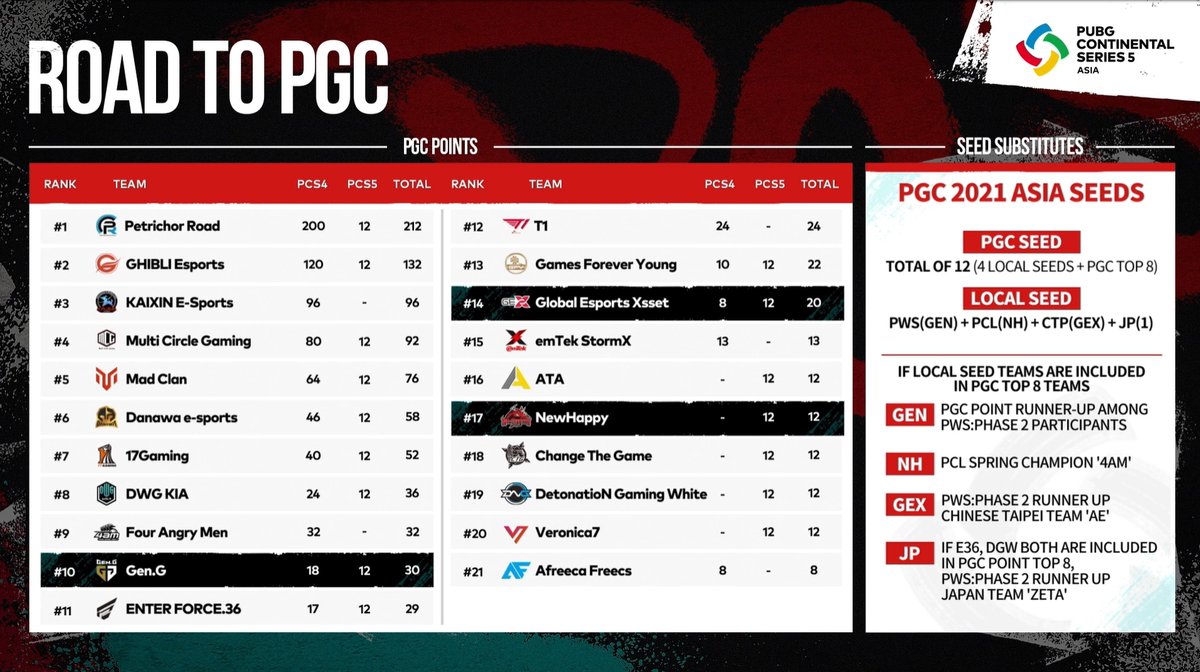 PUBGEsports's tweet photo. Let's GOOO! PGC is on the horizon 🏆🪂

With a handful of matches left in #PCS5ASIA, here's how the Road to PGC is shaping up. 

It's still too soon to tell on the last battle for PGC

👉https://t.co/PHqJQEHYfD 
👉https://t.co/XIfsStbZsp 

#PUBGEsports https://t.co/91PSoJQ6pw