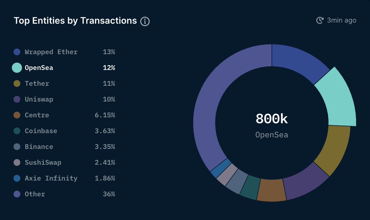 dkrupiza's tweet photo. Has #NFT flipped #DeFi? What's sure is that @OpenSea flipped @Uniswap and is involved in 12% of all transactions on Ethereum. https://t.co/k7ukPaVyCy
