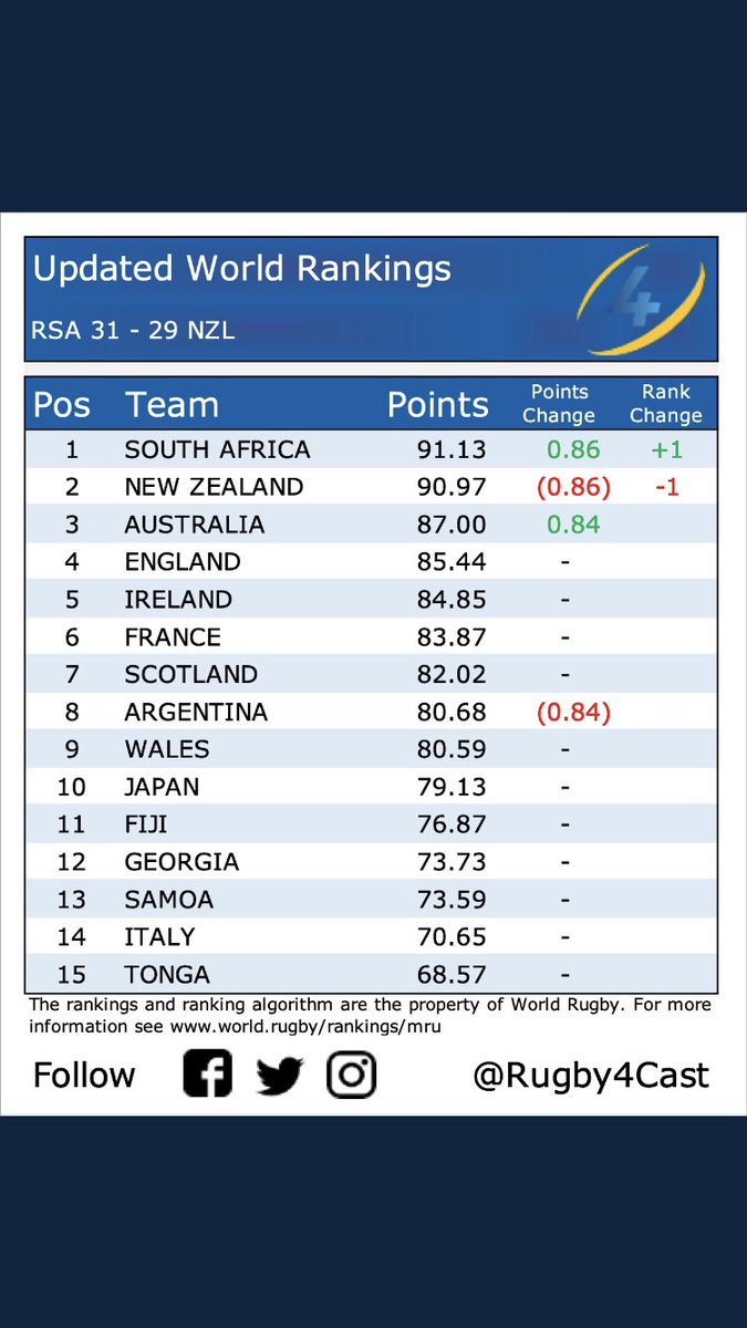 GcookCook's tweet photo. @ryanator109 @NCILASHE__ @AllBlacks @Springboks Nah we will take number 1, but you enjoy 2nd spot…😂👍 https://t.co/cDZddnj9Vc