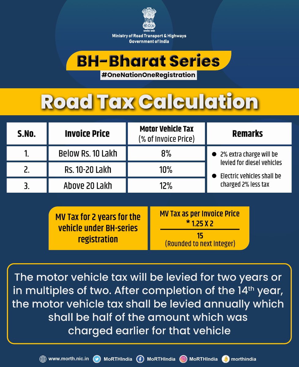 MORTHIndia's tweet photo. A citizen facilitating step taken for hassle-free relocation of vehicles, (PAN India) with the convenient IT process - BHARAT series.
#OneNationOneRegistration https://t.co/1mhOz24eHu