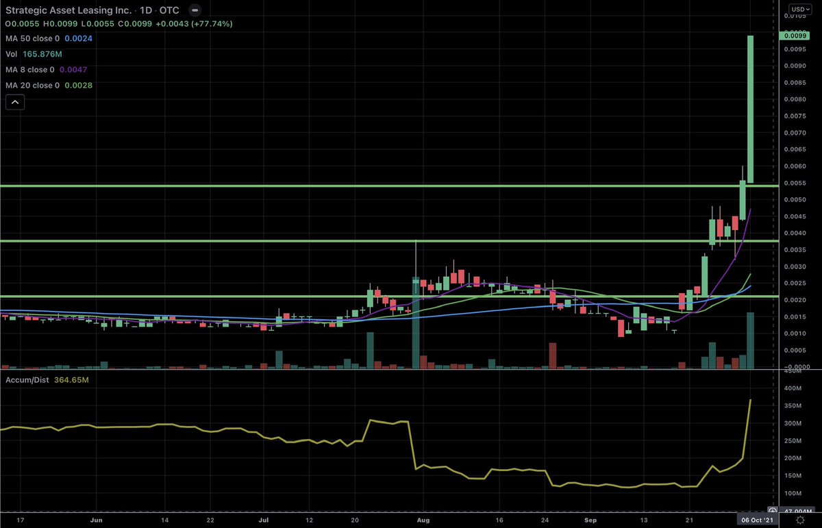 Jcazz17's tweet photo. $LEAS 1 of 3 Big day Friday. 30m chart is building to perfection and the Friday candle on that daily is sexy af. Note how easy/thin this is moving now. Getting locked up nicely. BIG potential on this possible #biotech #pharma merger. Think we have a multi-penny move comin here 👀 https://t.co/T3TGhAPrGT