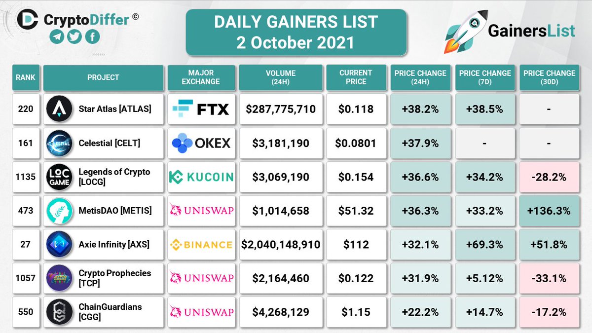 CryptoDiffer's tweet photo. DAILY GAINERS LIST
2 October 2021

24 Hours Price Change:
$ATLAS +38.2%
$CELT +37.9%
$LOCG +36.6%
$METIS +36.3%
$AXS +32.1%
$TCP +31.9%
$CGG +22.2%

@staratlas @GameCelt @LOCgameio @MetisDAO @AxieInfinity @crypto_prophets @Chain_Guardians https://t.co/XMuNZVmphU