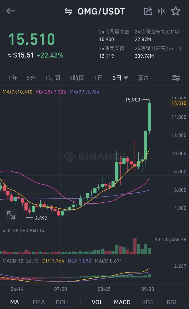 moriarty_coin's tweet photo. $OMG 調子いいな https://t.co/25W46BL4iK