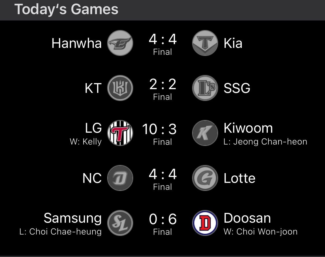 PicksConPablo's tweet photo. ¡La #KBO nos trato de Maravilla!  🔥

🐻 Doosan Bears (-0.5) 5E ✅ +6% ⏫
👬 LG Twins PK 5E  ✅ +3% ⏫
🦕 NC Dinos PK 5E 🔄 

¿Me seguiste? Deja tu Like y RT 🔄♥️

#GamblingTwitter #DinoPicks🦖 https://t.co/r14k0jBbHk