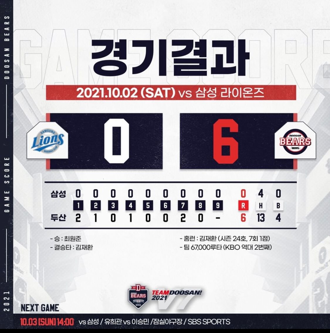 ¡La #KBO nos trato de Maravilla!  🔥

🐻 Doosan Bears (-0.5) 5E ✅ +6% ⏫
👬 LG Twins PK 5E  ✅ +3% ⏫
🦕 NC Dinos PK 5E 🔄 

¿Me seguiste? Deja tu Like y RT 🔄♥️

#GamblingTwitter #DinoPicks🦖