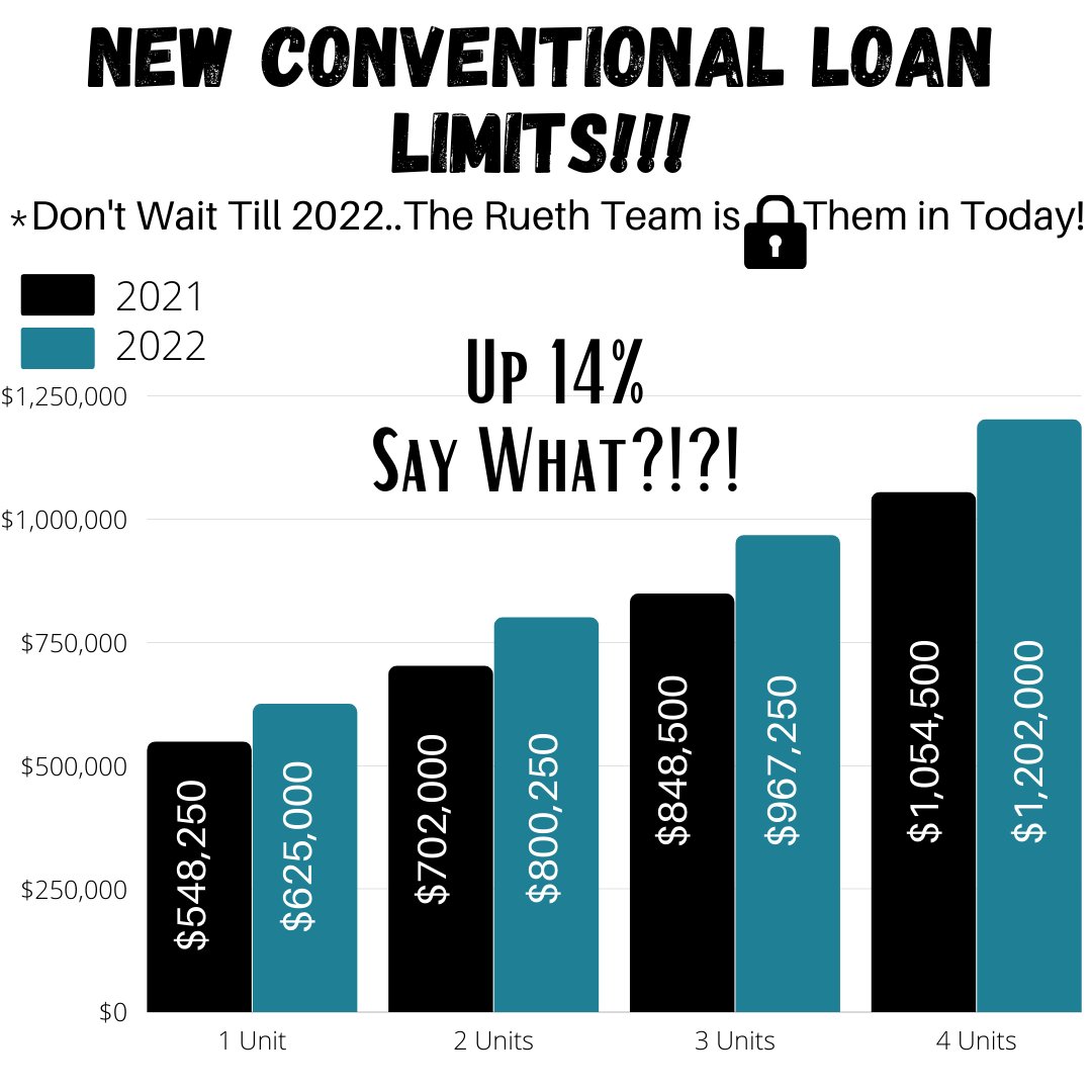 Higher loan limits give more buyers the opportunity to own.  This is great news as home prices are up 21.3% in Denver!