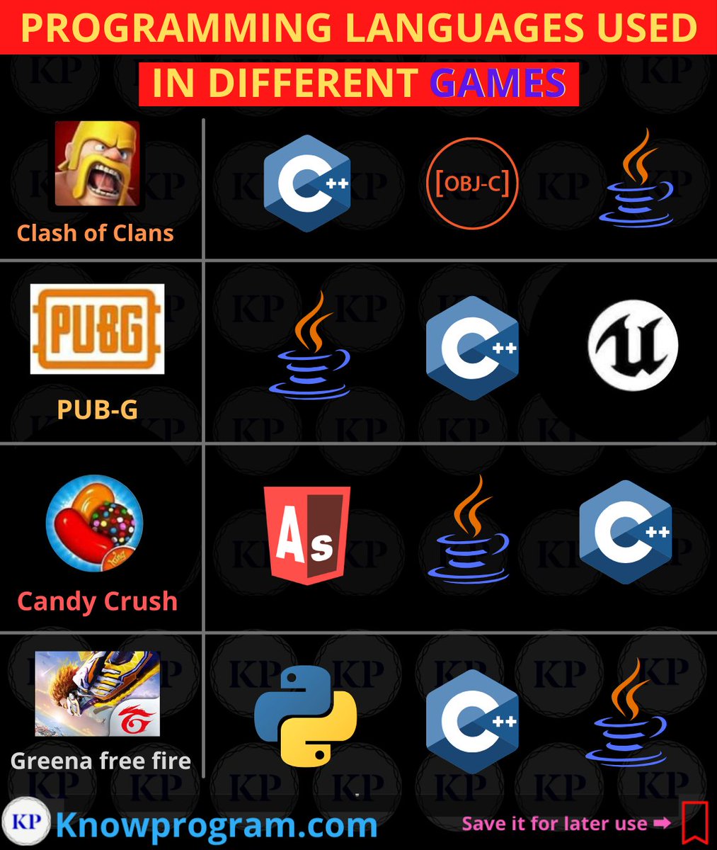 knowprogram's tweet image. Programming Languages used in Different Games 🎮
👉Retweet to share information🌐
#gamedev #gamesdev #webdevelopment #webdesign #python3 #programming #coding #Python #Java #javascript #code #coder #100DaysOfCode #Artificial_Intelligence #MachineLearning #CodeNewbie #KnowProgram