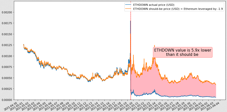 seanbikqi's tweet photo. @amartya20751675 @binance @cz_binance @Checkout @Visa @FTX_Official ETHDOWN price has been cut by 6 by Binance on May 19th... We all lost everything... But you ask "What to do" ? Well in case you missed it hundreds of us are fighting back with a big class action. Sign up on https://t.co/oci6T50mDj after checking out CNBC: https://t.co/aZyPQkbSHN https://t.co/0GON32zLdH