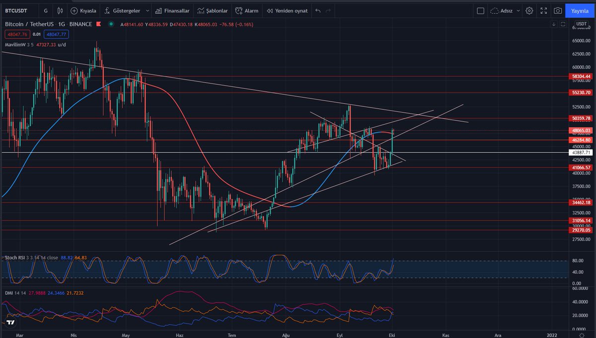 #BTC G grafikte dün trend çizgisini kırdı ve yükselen trende girmeyi başardı DMI daha yeni al veriyor fakat güçsüz bir trend olduğunu görebiliyoruz MACD al veriyor fotoda yok premium olmadığı için rsi ise 56 seviyelerinde günlük desteğimiz 46600 mavilimw sekmiş 50k yakındır YTD