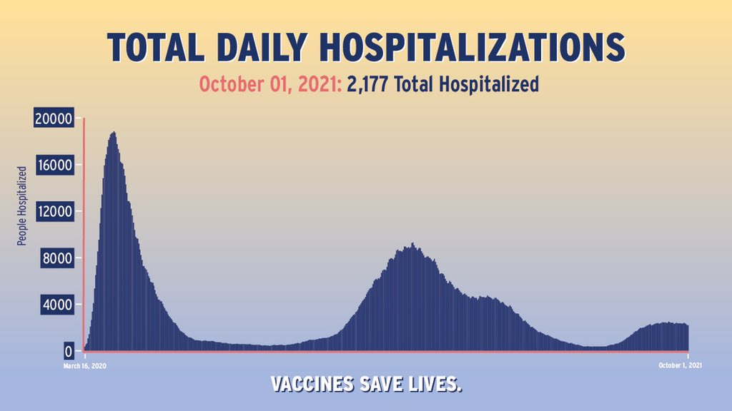 As of October 01, 2021, there are 2,177 total hospitalized in New York State
