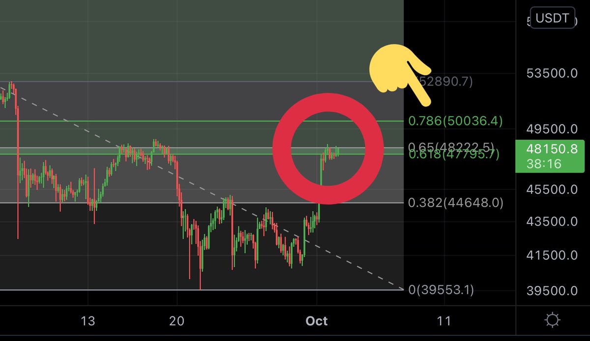 MMCrypto's tweet image. #BITCOIN IS COILING UP TO $50k!
