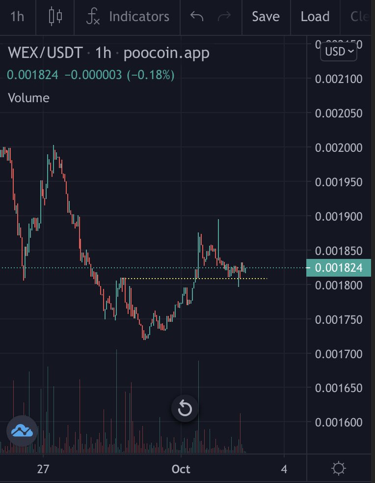 JohnAppelseed99's tweet photo. Some higher highs and higher lows on $WEX hourly chart. Finally some relief for the @Wault_Finance hodlers..?🤞🏼#wex #waultx #wexarmy https://t.co/DBwtzUkVJn