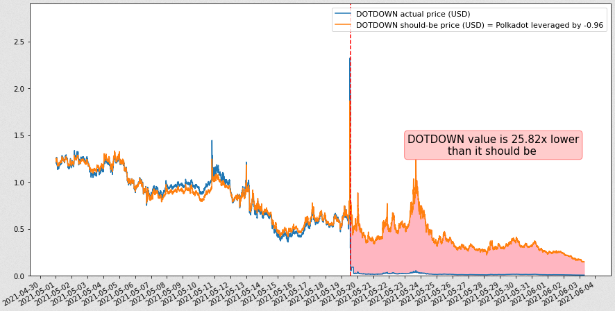 seanbikqi's tweet photo. @imTaran Well they did not hear us and 4 months after BLVT prices are more broken than ever... You can actually get your investment if you join the ongoing class action gathering traders in the same situation. I also lost on BLVT (DOTDOWN personnally). Look for @binanceclaim https://t.co/3DBgXQyYw5