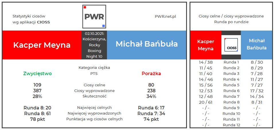 boxeoPL's tweet photo. 02.10.2021: Kościerzyna, Rocky Boxing Night 10
Statystyki ciosów walki Kacper Meyna VS Michał Bańbuła
#boks #boxing #StatystykiCiosów #PunchStats #PWR #CIOSS #RockyBoxingNight https://t.co/lZefK6mPkr