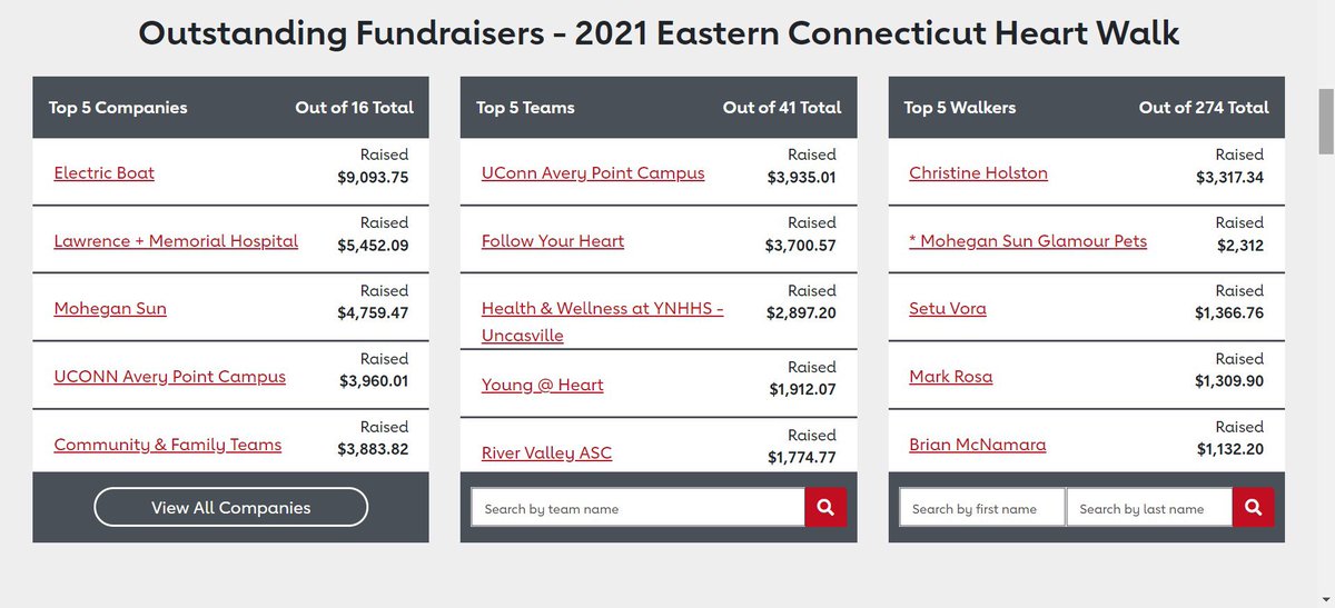 Phenomenal turnout and fundraising effort by @uconnaverypoint @uconn at today’s Eastern CT Heart Walk! Thanks to all who participated. AP is the #1 team overall!