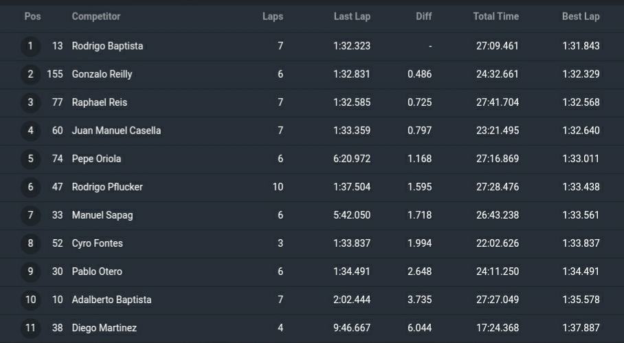 Corazondef1's tweet photo. @tcrsouthamerica
Resultado final : Entrenamiento 3
El Pinar 🇺🇾
En la última practica es Rodrigo Baptista el más rápido, siendo tres pilotos distintos los que se quedaron con el 1 en las prácticas
Qualy : 12.30
Argentinos
@manuelsapag P7
#POtero P9
@AyrtonPrensa No giró https://t.co/kXg2iNGxiS
