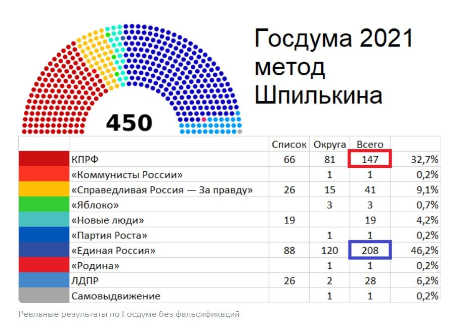 max_katz's tweet photo. Реальный состав Думы, после очистки результатов от фальсификаций. 

Единственный самовыдвиженец — Брюханова. 
У Единой России нет даже простого большинства. 
У Яблока 3 мандата.
У КПРФ 147 мандатов (по официальным результатам у них 57, аж 90 мандатов украдено). https://t.co/oPmvTsY34r