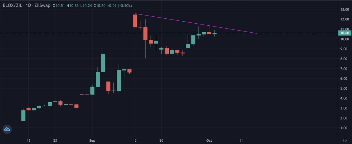 Defi gaming is BOOMING and this is my first time using #ZilSwap to buy $BLOX - the bridge between blockchain and gaming.
They'll be targetting few major platforms like minecraft. 

#blox #cryptotwitter
