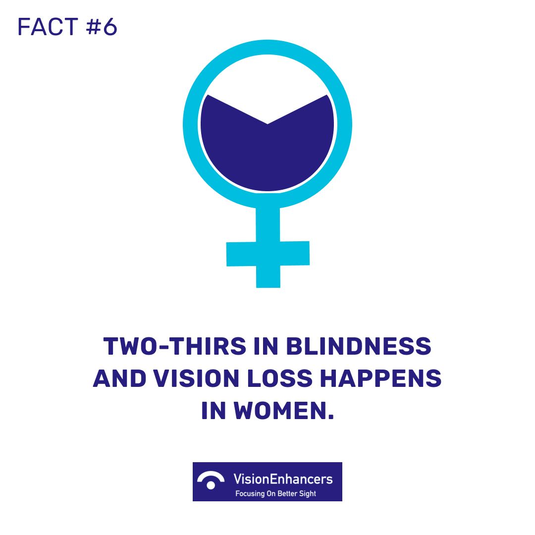 VisionEnhancers's tweet photo. It was also estimated that 90% of women with blindness also live in poverty. 

#blindness #visionloss #womenhealthissues #womenhealth #healthissues #disability #eyesight #womeninophthalmoogy #womenshealt #awareness https://t.co/QvXEP4EJfi