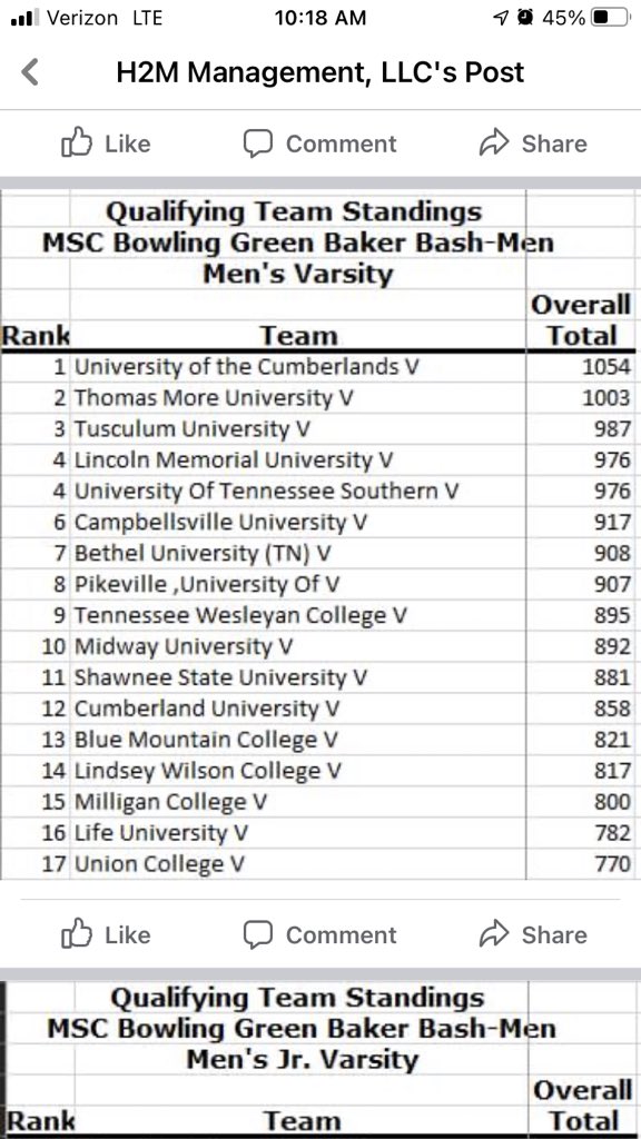 LMUMENSBOWLING's tweet photo. First Five
Rinehart
Raticoe/Linnenbrink
Mikels
Cook/Friesner
Friesner/Cook
184-151-242-201-198
#nobodycareworkharder #railsplitternation #bethechange #stormnation #togetherwewin #AxE https://t.co/JYGFkosQzH