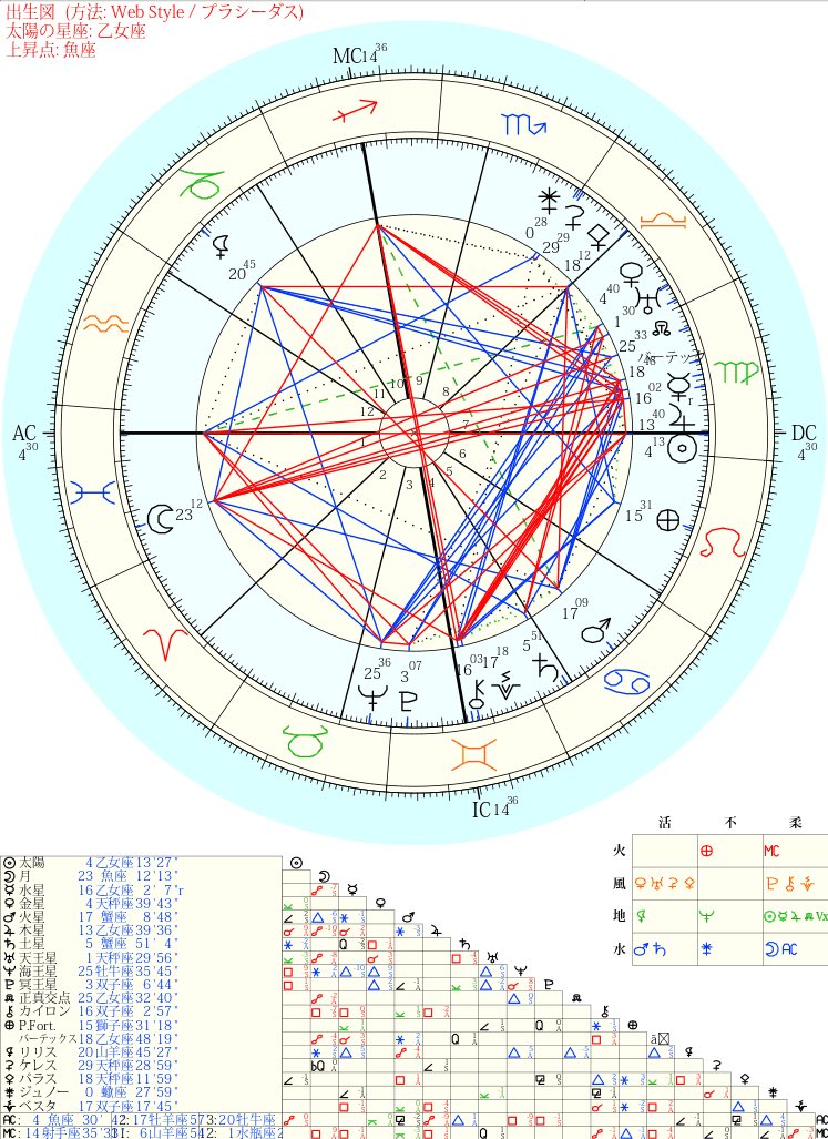 昴 恐ろしいほどにtスクが目立つ きっと彼は自己矛盾の塊なのでは かなり葛藤しやすいし 乙女座過密になってるから思考がぐるぐるしやすいタイプだと思う 同じことをずっと思い悩んだりとか Tスクの向かう先がicキロンベスタ合 家庭環境のトラウマ