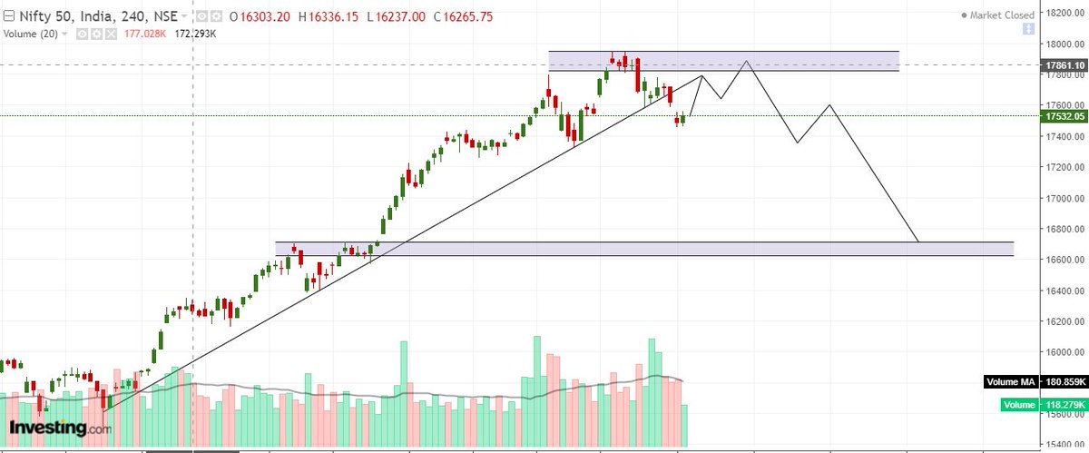 Capricion2's tweet photo. #Nifty CMP 17532; 
Expctng 17770-840-900;  

clsng abv 17840 for 2 days can bring 18030-130-320

A crection frm 17840-900 can bring 17350-150; any fall, if hapns can extnd16850-650

join https://t.co/mMqOBgqXO5

#StockMarket #stockstowatch #stocks #reliance #intraday #tcs #dixon https://t.co/Z4lKA0ZywB