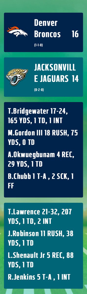 RZFIU's tweet photo. Jags fall to 0-2 in a hotly contested game against the Denver Broncos. Early mistakes doomed us and although we scored 14 in the 4th quarter is was not enough to avoid the dreaded 0-2 start. We face the Arizona Cardinals next week looking to get our first win of the year. https://t.co/YFRGXcw3Ho