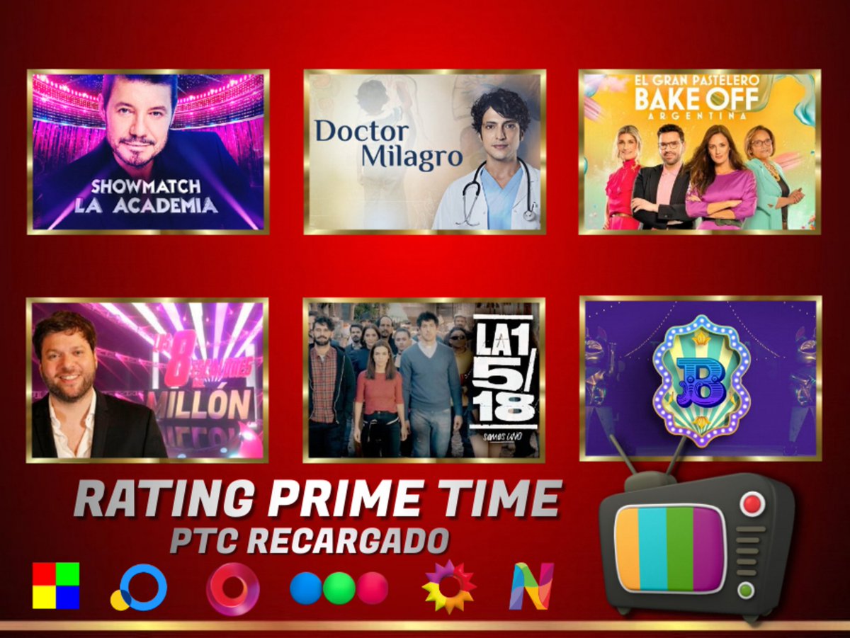 PtcRecargado's tweet photo. #Rating 📊Viernes
Los 5 más vistos de la Noche
#DrMilagro 🧑⚕️15.5
#LaUno 🏚11.0
#Zuleyha 👳♀️10.9
#8EscalonesDelMillon 💰10.5
#ShowMatchLaAcademia 💃🕺9.7
#ParamountPresenta 📽6.1 https://t.co/1JzQBfGJxL