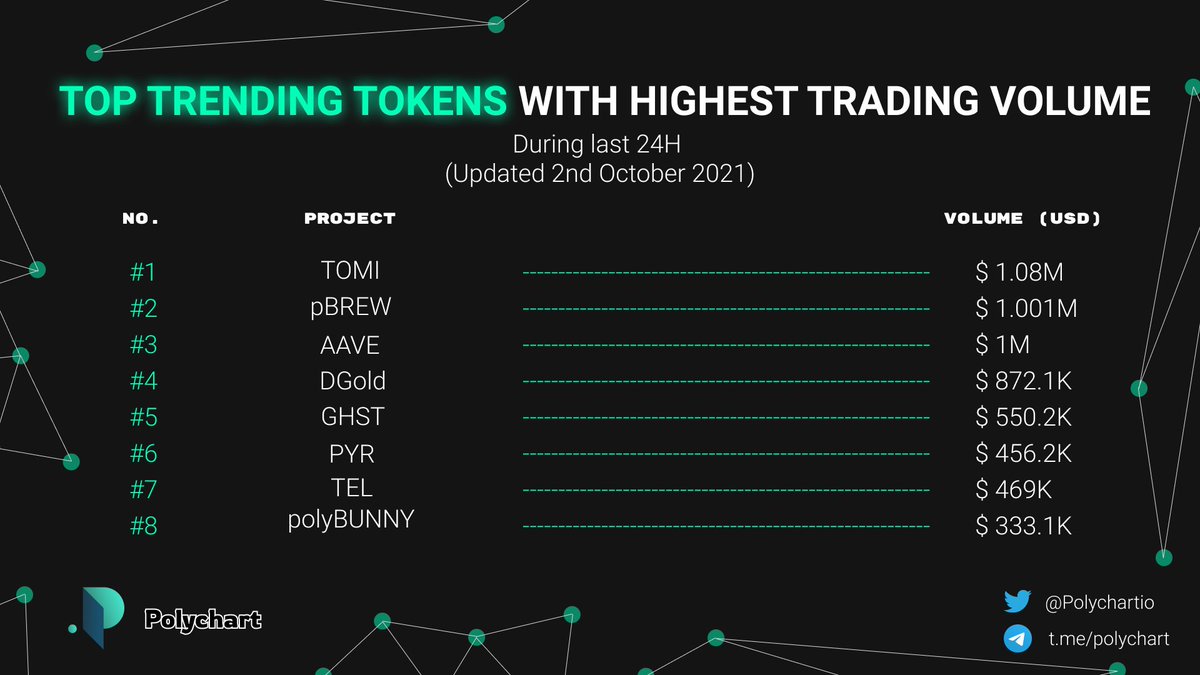 Polychartio's tweet photo. Top trending tokens (projects) with highest trading volume during the last 24H in #Polygon

🥇 $TOMI @tomi_token
🥈 $pBREW @CafeSwapFinance
🥉 $AAVE @aavegotchi 

$DGold @polydragon_gold
$GHST @aavegotchi
$PYR @VulcanForged 
$TEL @telcoin_team
#polyBUNNY @PancakeBunnyFin https://t.co/ro4qJ3kqNu