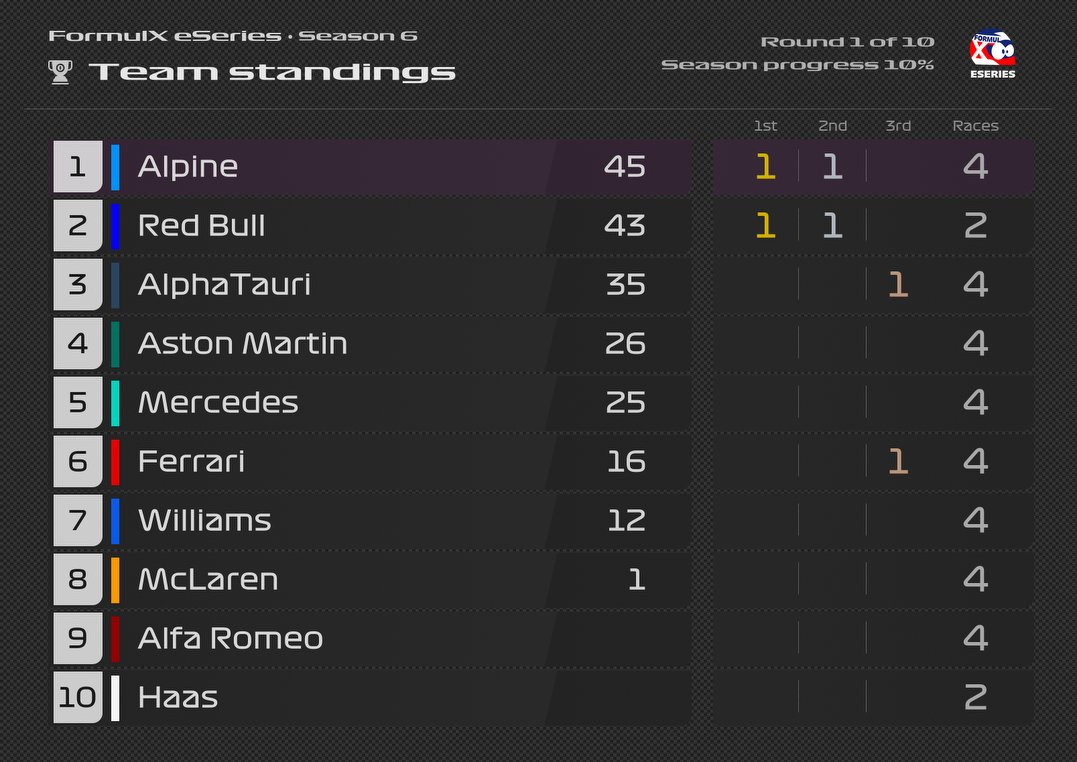Formul_X's tweet photo. https://t.co/UhFy6aSTyr
La vidéo des highlights du round 1 de la saison 6 des FormulX E-Series avec les classements. https://t.co/3fXRuVMnkS