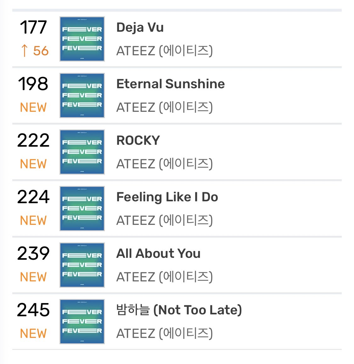 ateez_charts's tweet photo. Genie Realtime Chart —  01:00 KST 

#Fever_Part_3 #에이티즈 @ATEEZofficial #ATEEZ https://t.co/S0n6xMavee