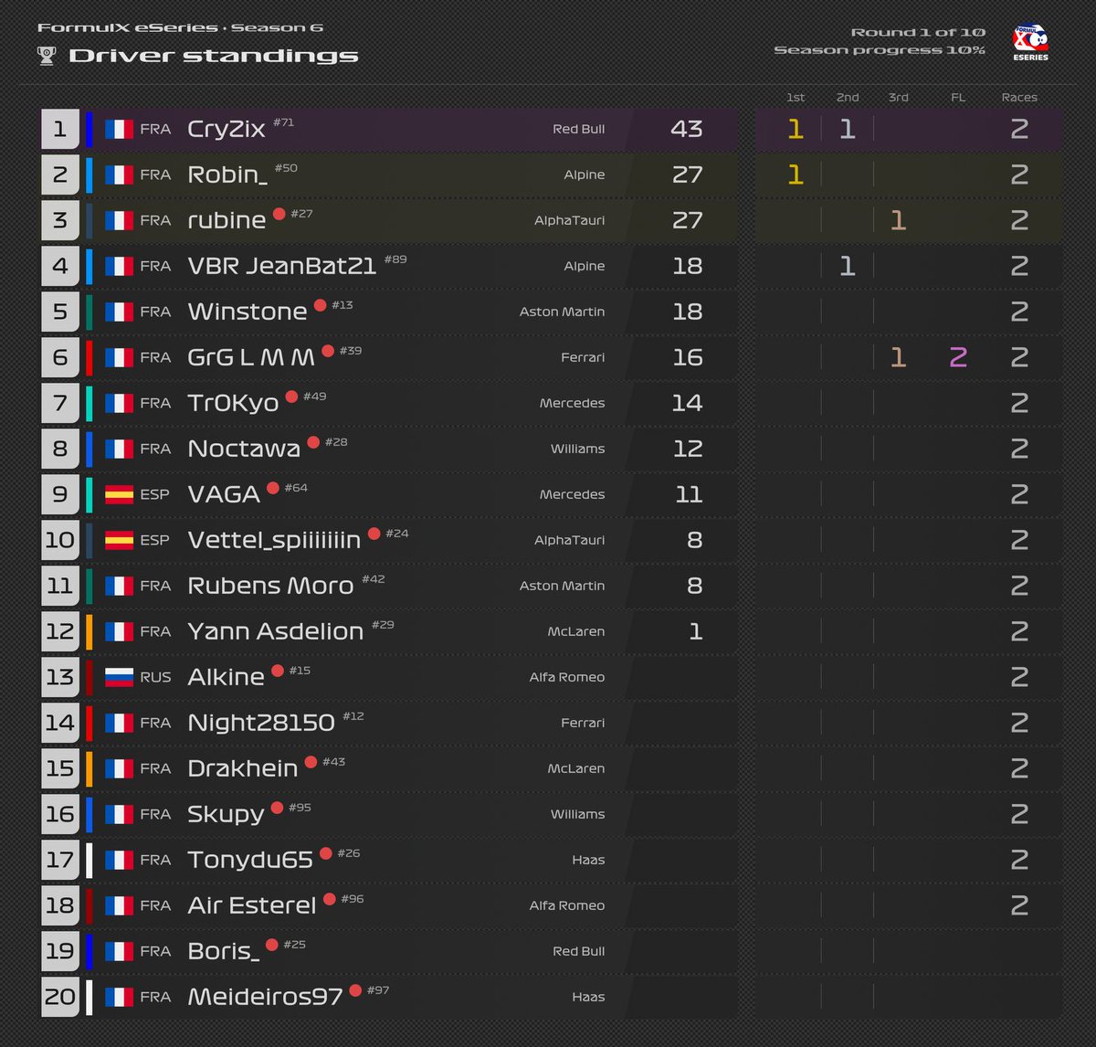Formul_X's tweet photo. https://t.co/UhFy6aSTyr
La vidéo des highlights du round 1 de la saison 6 des FormulX E-Series avec les classements. https://t.co/3fXRuVMnkS
