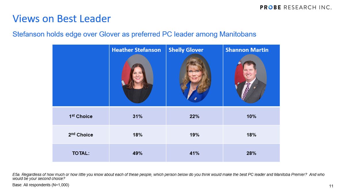 The latest - PC support in Manitoba rebounds following the resignation of Brian Pallister. Full results on voter intention and views on PC leadership candidates can now be found on our website: probe-research.com/polls/progress… #mbpoli